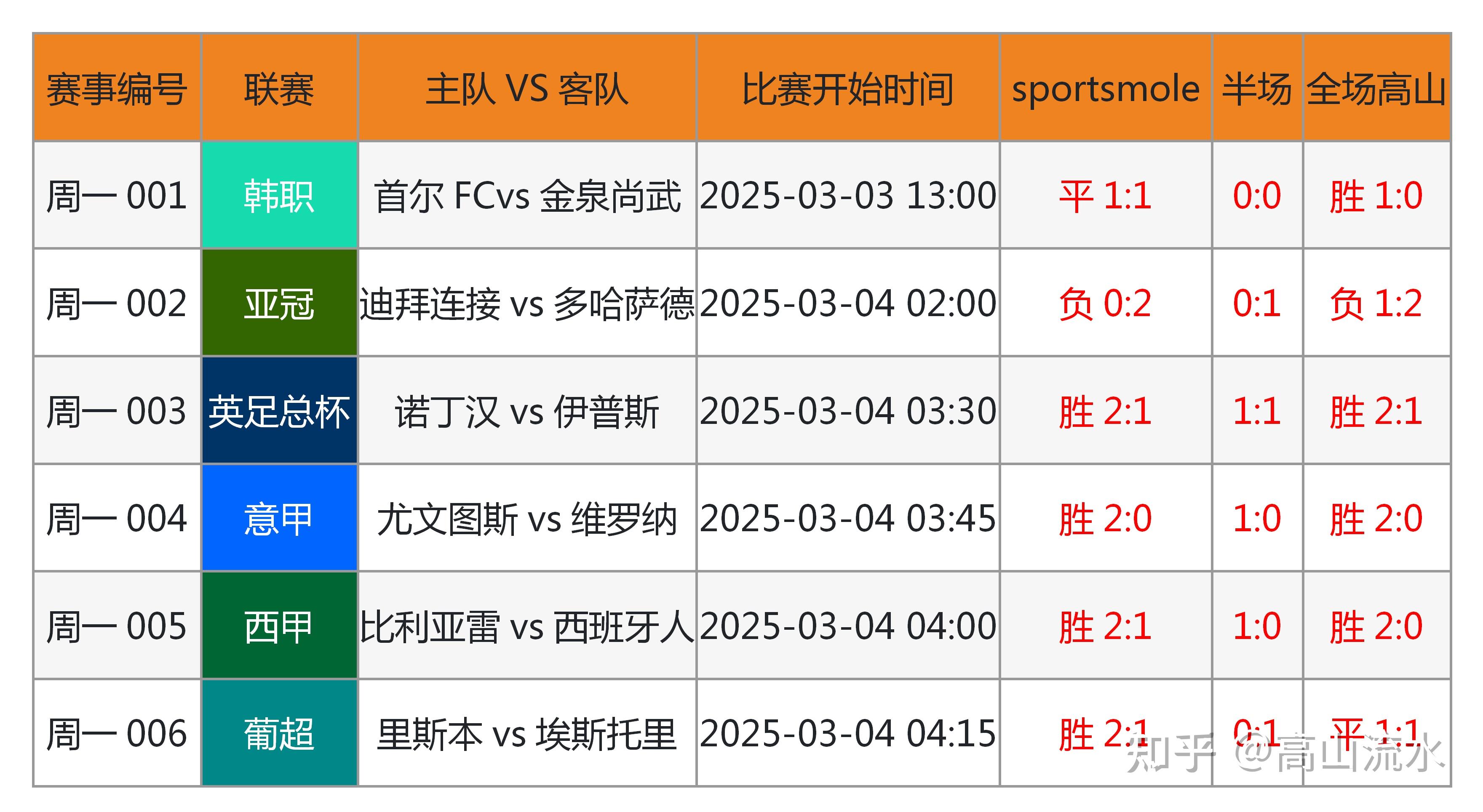 包含国际足球锦标赛预选赛实时数据披露的词条